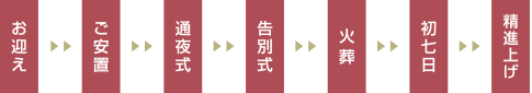 お迎え ご安置 通夜式 告別式 火葬 初七日 精進上げ